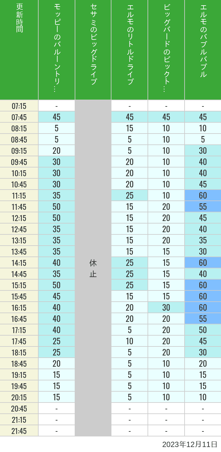 2023年12月11日（月）のバルーントリップ ビッグドライブ リトルドライブ ビックトップサーカス バブルバブルの待ち時間を7時から21時まで時間別に記録した表