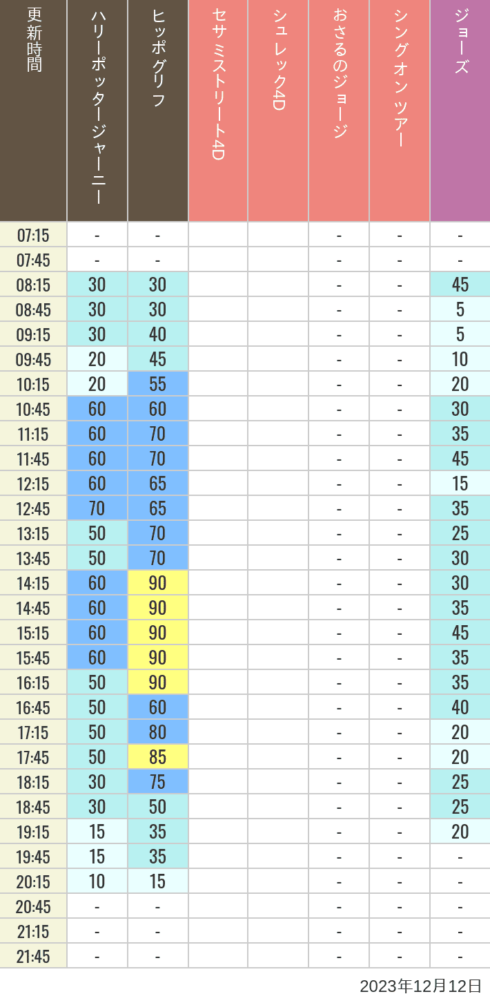 Table of wait times for Hippogriff, Sesame Street 4D, Shreks 4D,  Curious George, SING ON TOUR and JAWS on December 12, 2023, recorded by time from 7:00 am to 9:00 pm.