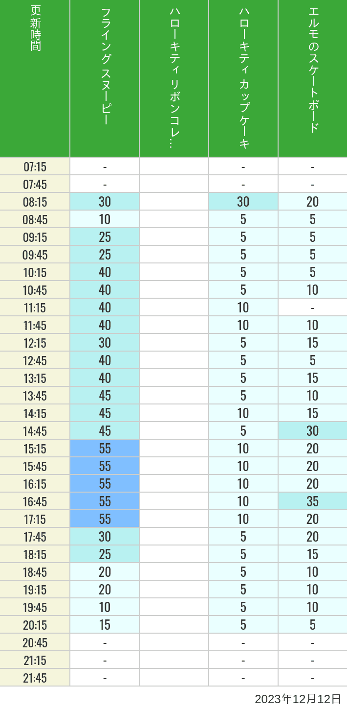 2023年12月12日（火）のフライングスヌピー スヌーピーレース キティリボン キティカップ エルモスケボーの待ち時間を7時から21時まで時間別に記録した表