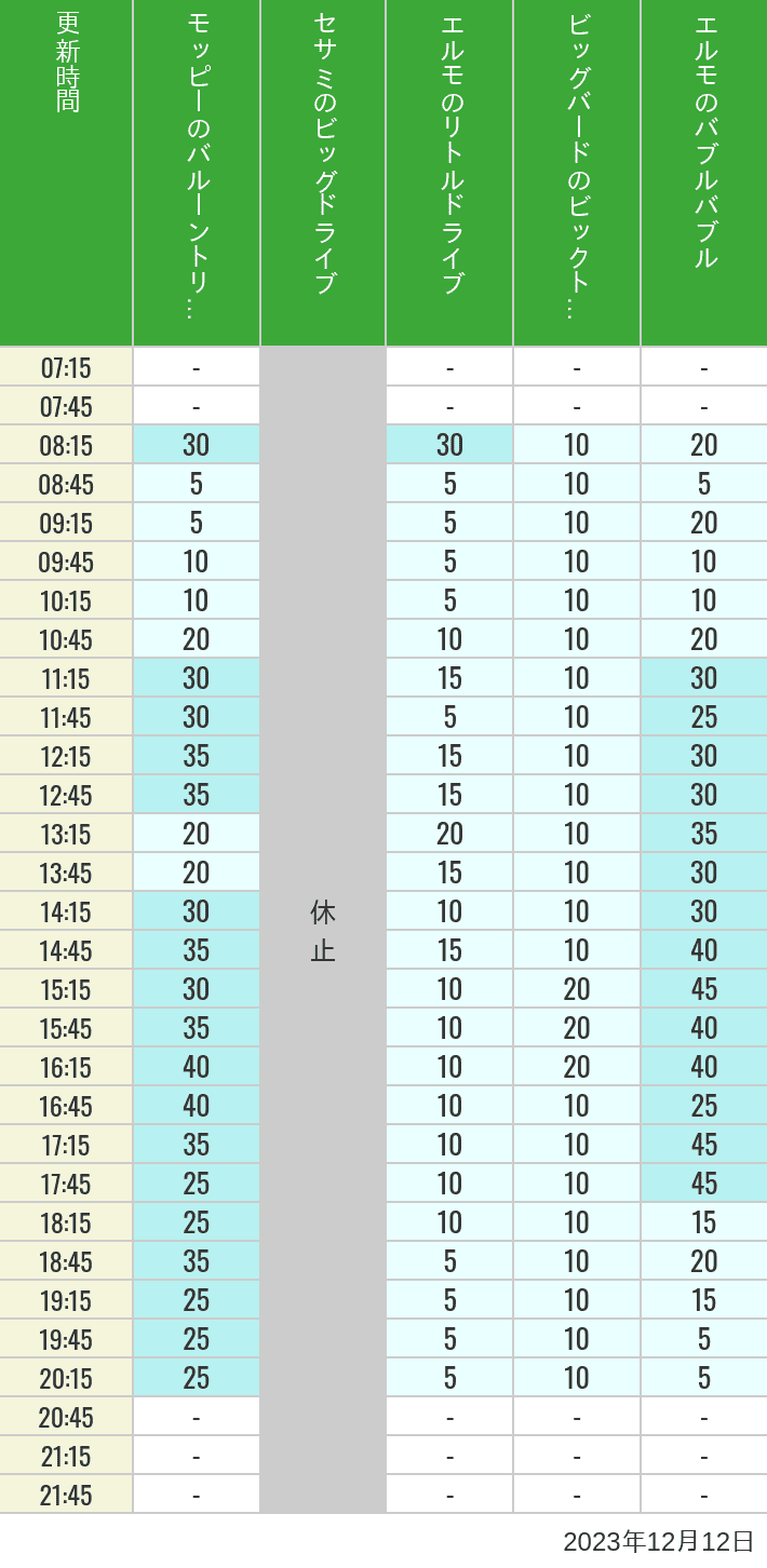 2023年12月12日（火）のバルーントリップ ビッグドライブ リトルドライブ ビックトップサーカス バブルバブルの待ち時間を7時から21時まで時間別に記録した表