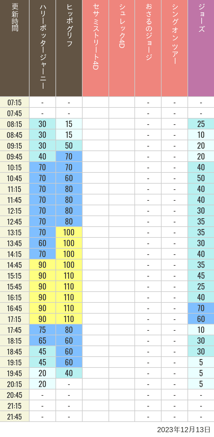 2023年12月13日（水）のヒッポグリフ セサミ4D シュレック4D おさるのジョージ シング ジョーズの待ち時間を7時から21時まで時間別に記録した表