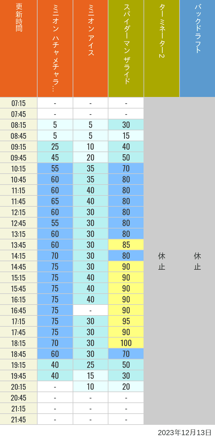 Table of wait times for Freeze Ray Sliders, Backdraft on December 13, 2023, recorded by time from 7:00 am to 9:00 pm.