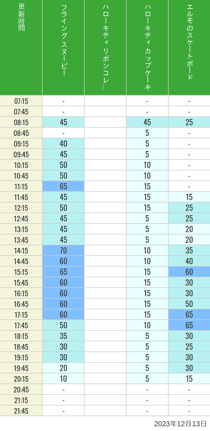 Table of wait times for Flying Snoopy, Hello Kitty Ribbon, Kittys Cupcake and Elmos Skateboard on December 13, 2023, recorded by time from 7:00 am to 9:00 pm.