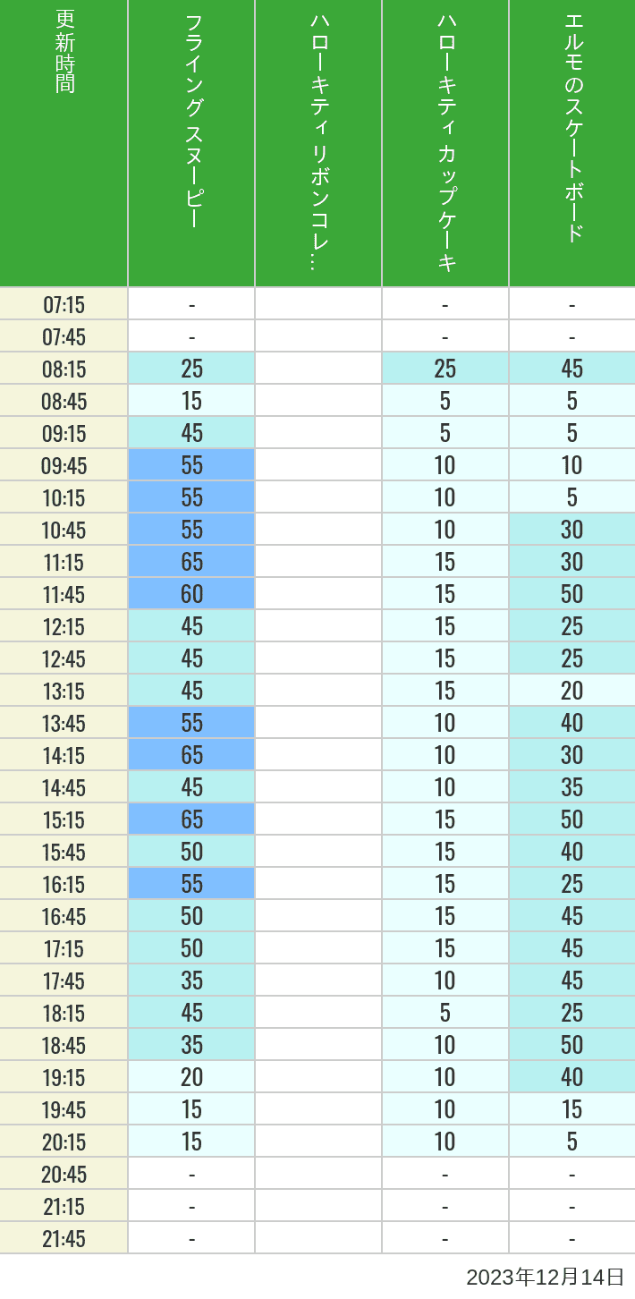 2023年12月14日（木）のフライングスヌピー スヌーピーレース キティリボン キティカップ エルモスケボーの待ち時間を7時から21時まで時間別に記録した表