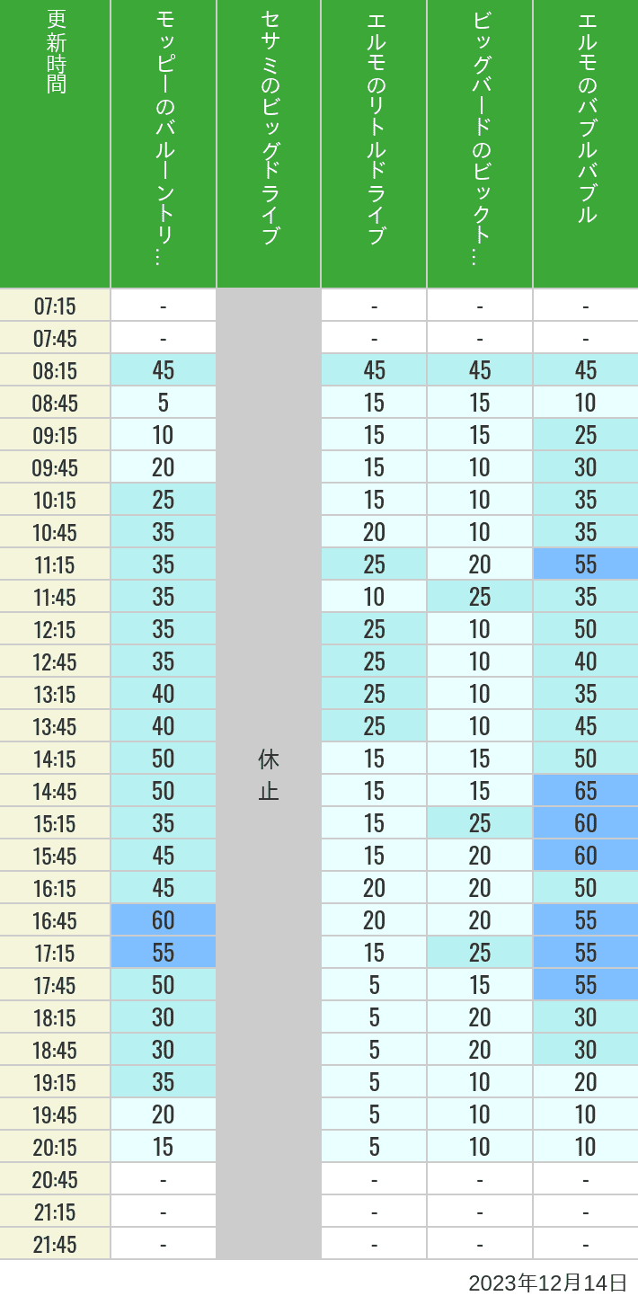 2023年12月14日（木）のバルーントリップ ビッグドライブ リトルドライブ ビックトップサーカス バブルバブルの待ち時間を7時から21時まで時間別に記録した表