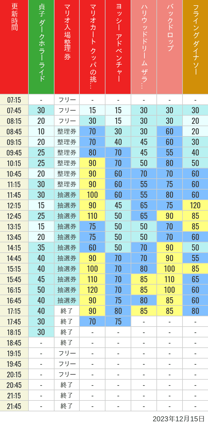 2023年12月15日（金）のスぺファン ハリドリ バックドロップ フラダイ ジュラパライド ミニオンライド ハリポタジャーニー スパイダーマンの待ち時間を7時から21時まで時間別に記録した表