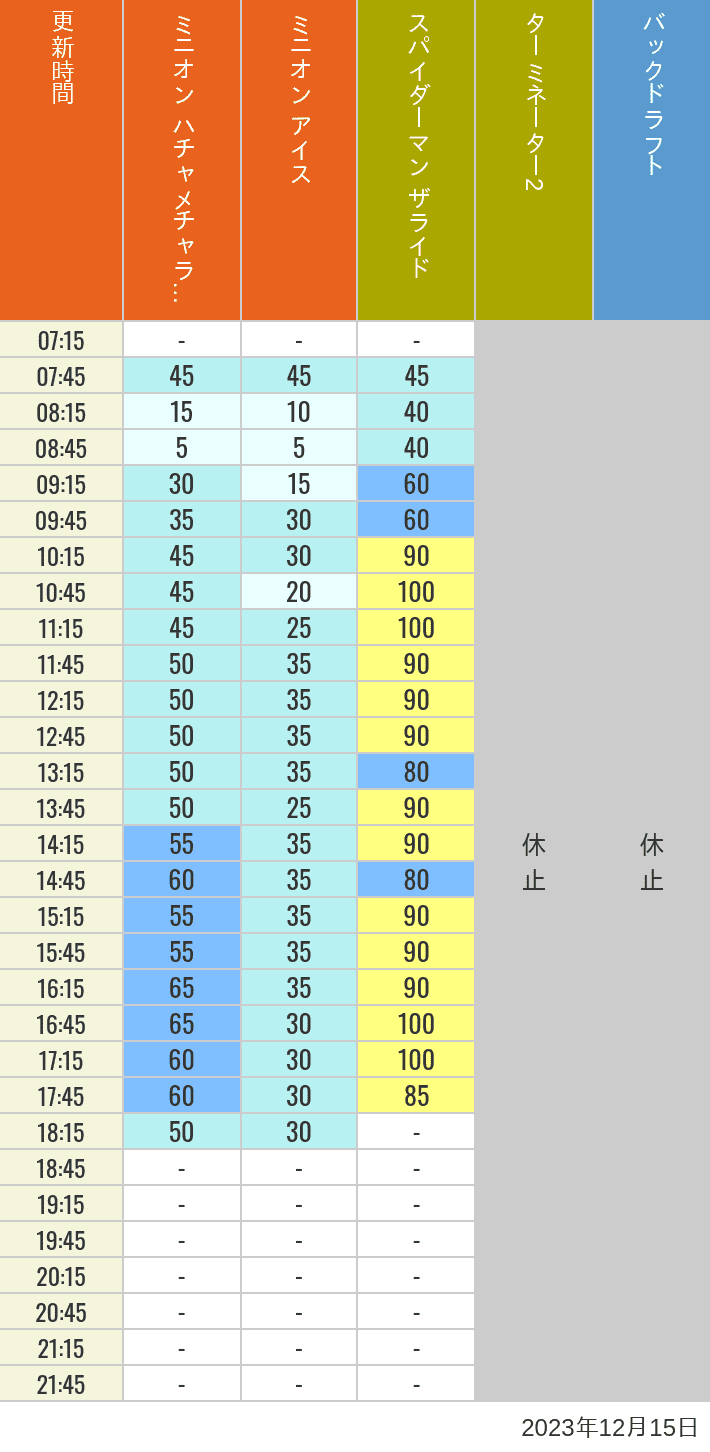 Table of wait times for Freeze Ray Sliders, Backdraft on December 15, 2023, recorded by time from 7:00 am to 9:00 pm.