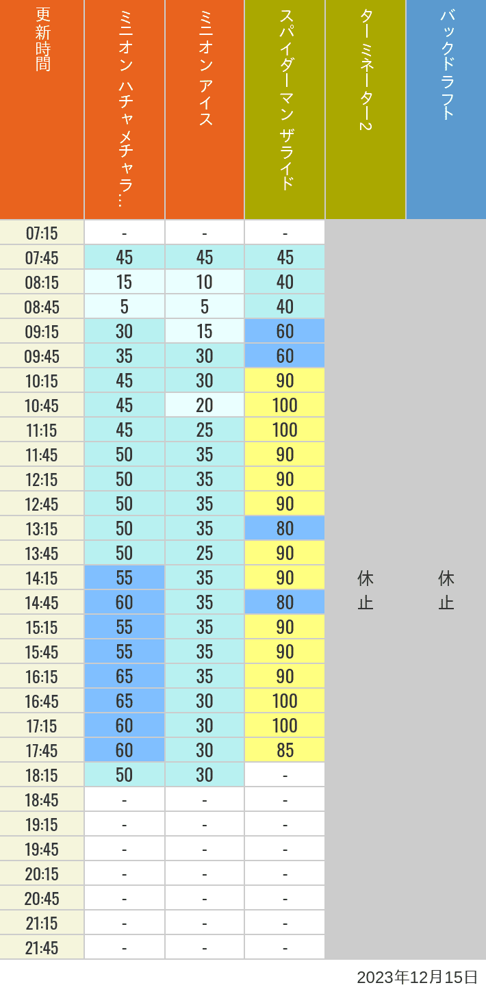 2023年12月15日（金）のミニオンアイス ターミネーター スタジオスヌーピー スタジオミニオン バックドラフトの待ち時間を7時から21時まで時間別に記録した表