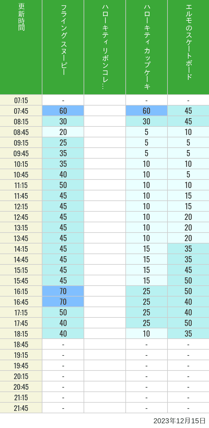 Table of wait times for Flying Snoopy, Hello Kitty Ribbon, Kittys Cupcake and Elmos Skateboard on December 15, 2023, recorded by time from 7:00 am to 9:00 pm.