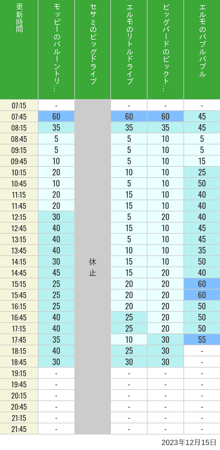 Table of wait times for Balloon Trip, Big Drive, Little Drive Big Top Circus and Elmos Bubble Bubble on December 15, 2023, recorded by time from 7:00 am to 9:00 pm.