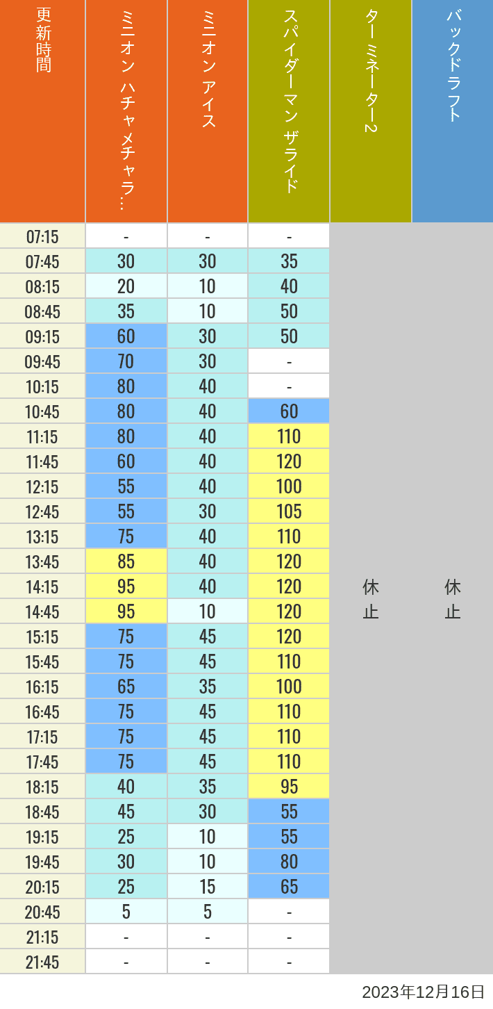 Table of wait times for Freeze Ray Sliders, Backdraft on December 16, 2023, recorded by time from 7:00 am to 9:00 pm.