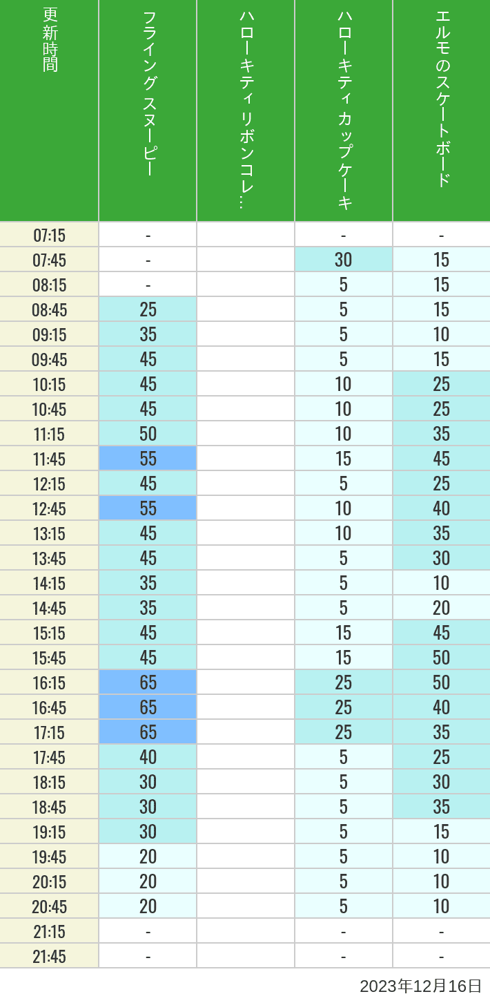 Table of wait times for Flying Snoopy, Hello Kitty Ribbon, Kittys Cupcake and Elmos Skateboard on December 16, 2023, recorded by time from 7:00 am to 9:00 pm.