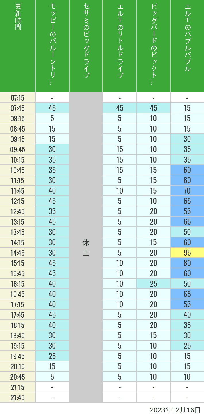 2023年12月16日（土）のバルーントリップ ビッグドライブ リトルドライブ ビックトップサーカス バブルバブルの待ち時間を7時から21時まで時間別に記録した表