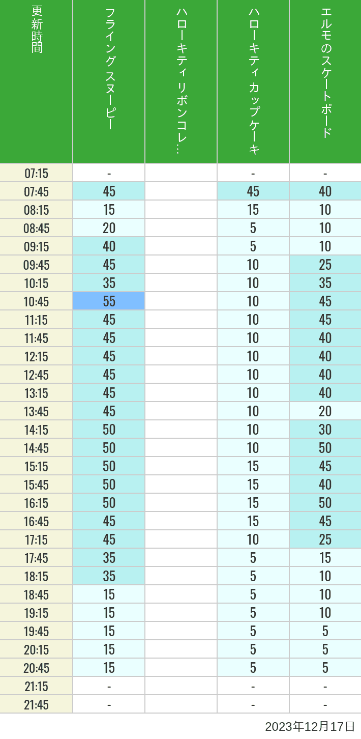 2023年12月17日（日）のフライングスヌピー スヌーピーレース キティリボン キティカップ エルモスケボーの待ち時間を7時から21時まで時間別に記録した表