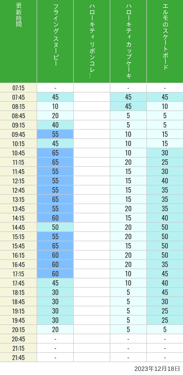 Table of wait times for Flying Snoopy, Hello Kitty Ribbon, Kittys Cupcake and Elmos Skateboard on December 18, 2023, recorded by time from 7:00 am to 9:00 pm.