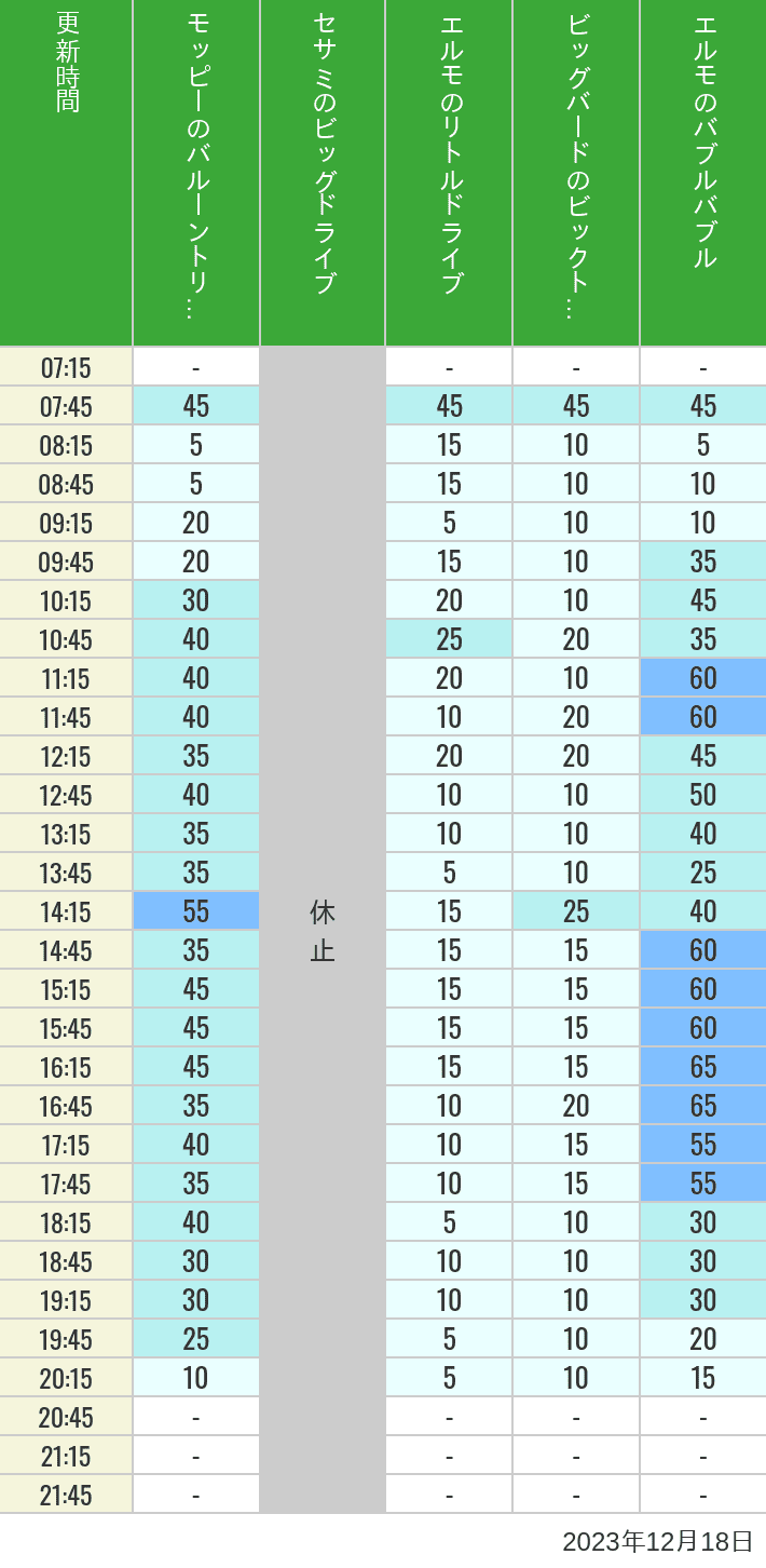 2023年12月18日（月）のバルーントリップ ビッグドライブ リトルドライブ ビックトップサーカス バブルバブルの待ち時間を7時から21時まで時間別に記録した表