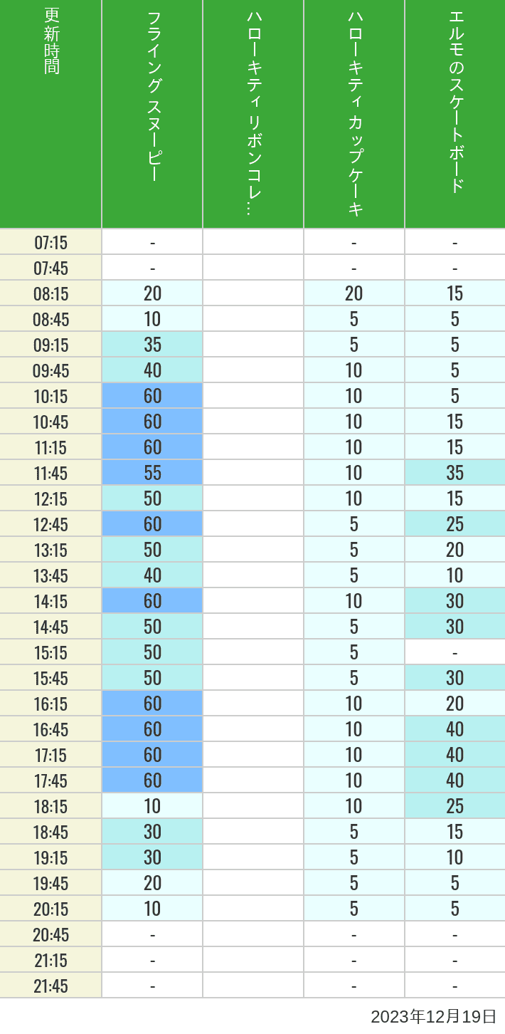 2023年12月19日（火）のフライングスヌピー スヌーピーレース キティリボン キティカップ エルモスケボーの待ち時間を7時から21時まで時間別に記録した表