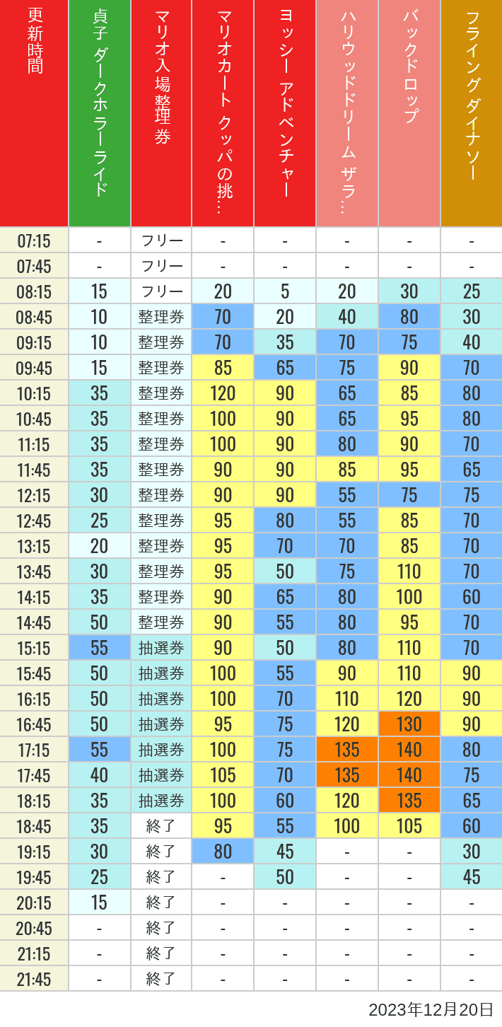 2023年12月20日（水）のスぺファン ハリドリ バックドロップ フラダイ ジュラパライド ミニオンライド ハリポタジャーニー スパイダーマンの待ち時間を7時から21時まで時間別に記録した表