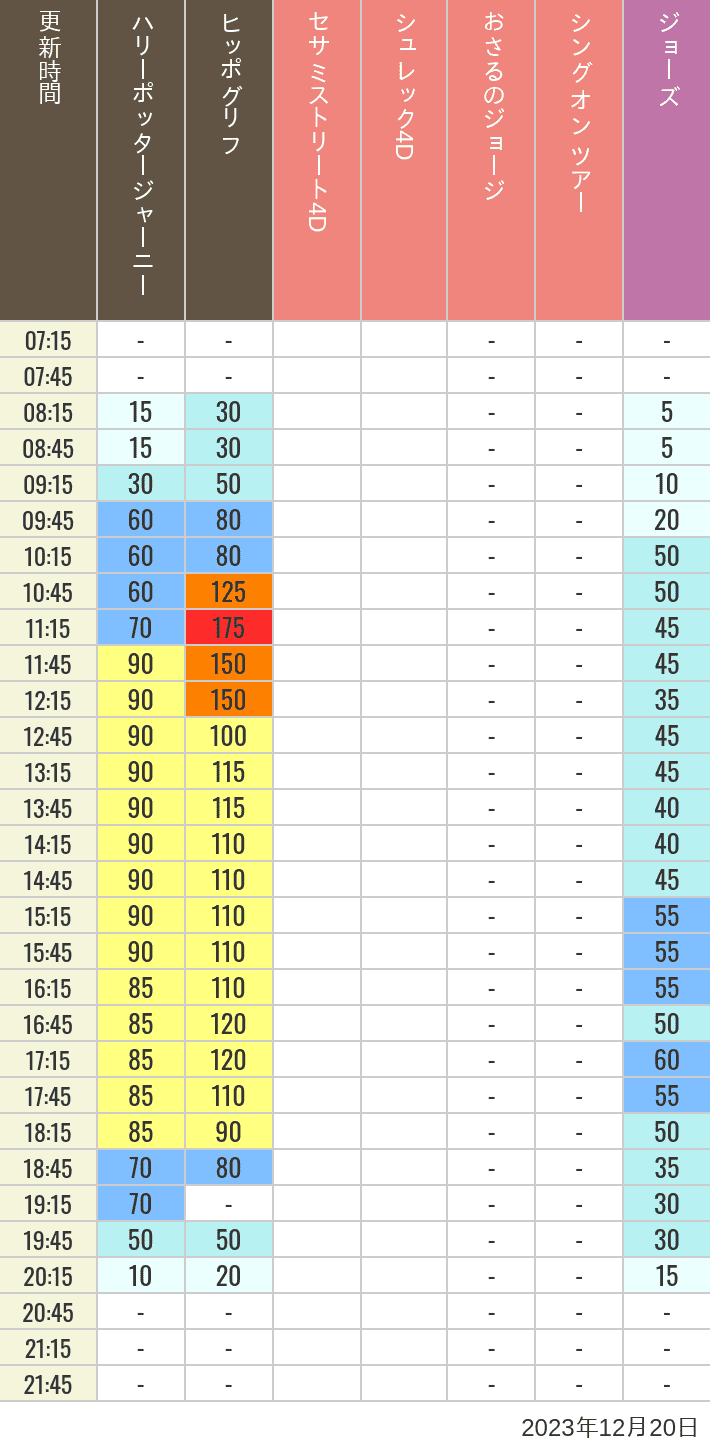 Table of wait times for Hippogriff, Sesame Street 4D, Shreks 4D,  Curious George, SING ON TOUR and JAWS on December 20, 2023, recorded by time from 7:00 am to 9:00 pm.