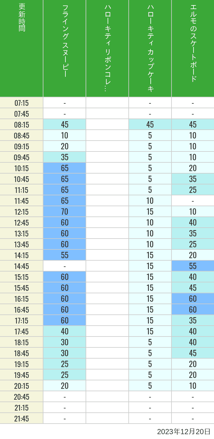 Table of wait times for Flying Snoopy, Hello Kitty Ribbon, Kittys Cupcake and Elmos Skateboard on December 20, 2023, recorded by time from 7:00 am to 9:00 pm.