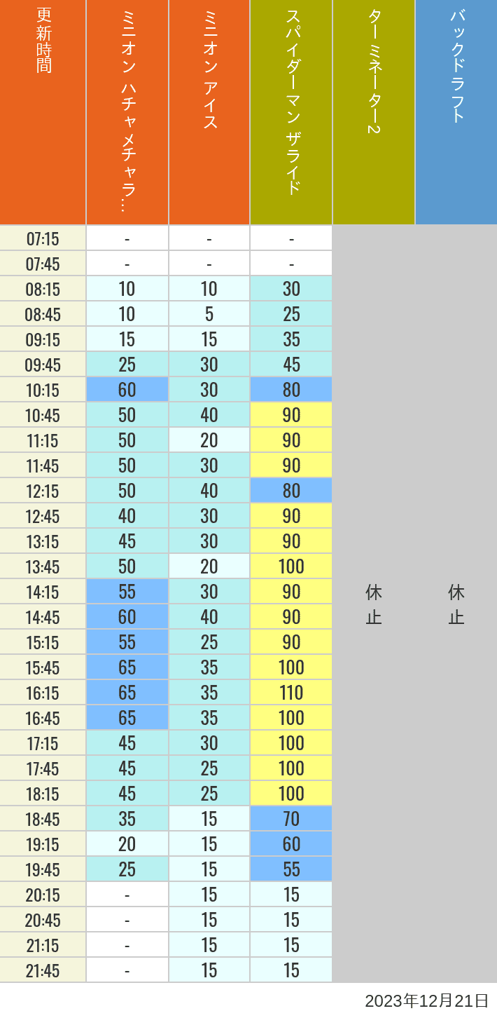 Table of wait times for Freeze Ray Sliders, Backdraft on December 21, 2023, recorded by time from 7:00 am to 9:00 pm.