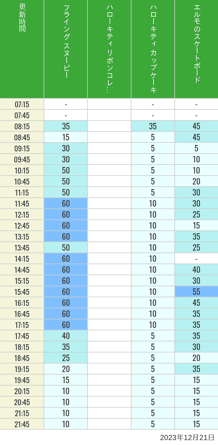 2023年12月21日（木）のフライングスヌピー スヌーピーレース キティリボン キティカップ エルモスケボーの待ち時間を7時から21時まで時間別に記録した表