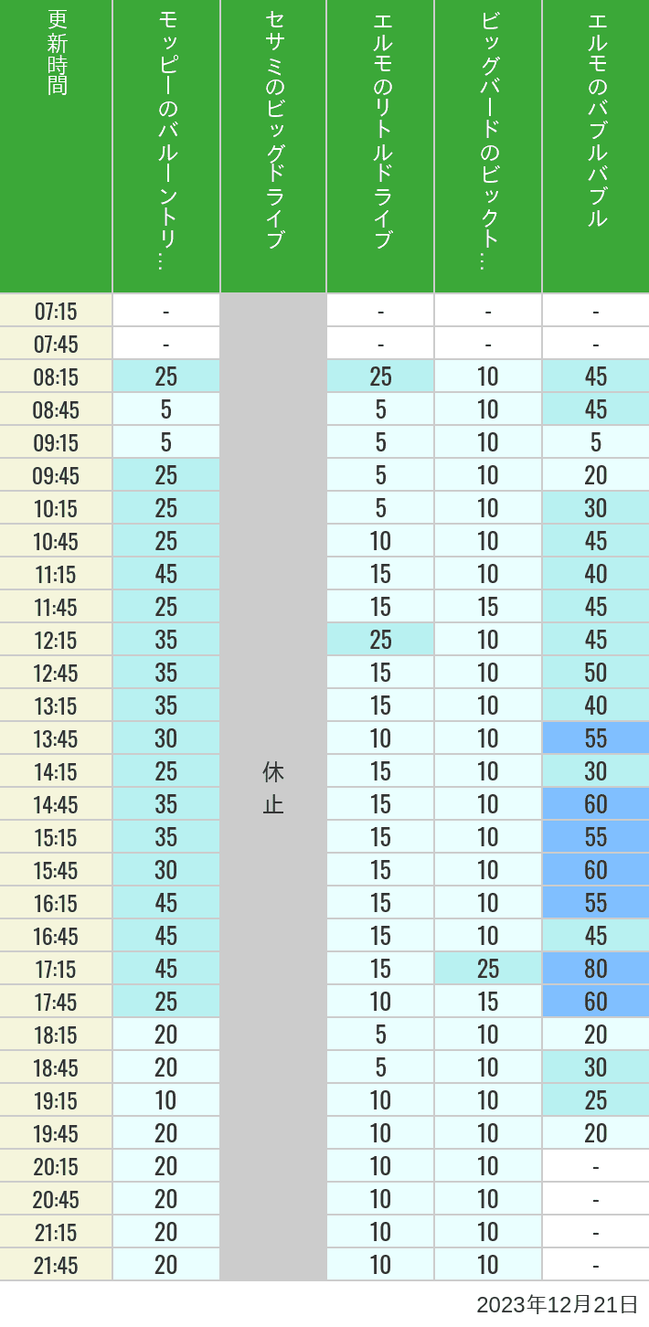 Table of wait times for Balloon Trip, Big Drive, Little Drive Big Top Circus and Elmos Bubble Bubble on December 21, 2023, recorded by time from 7:00 am to 9:00 pm.