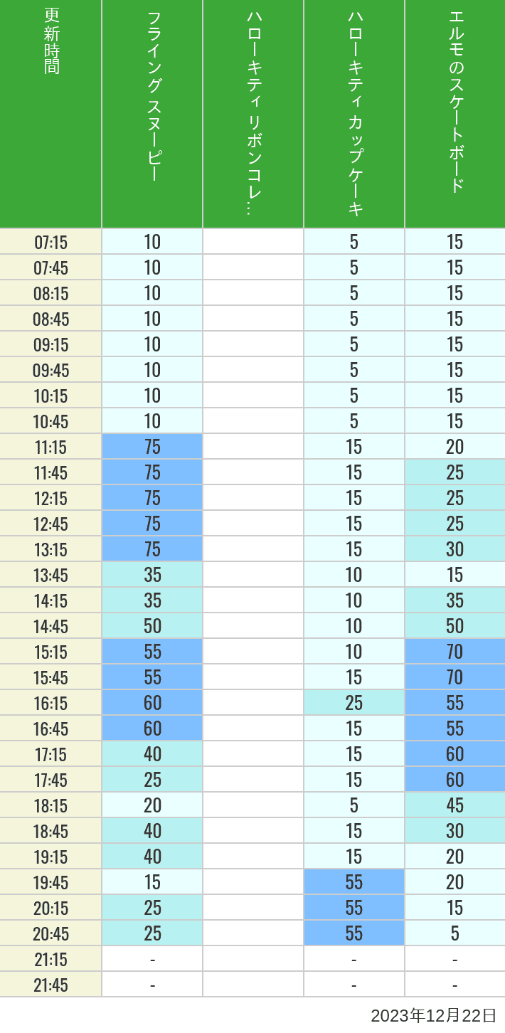Table of wait times for Flying Snoopy, Hello Kitty Ribbon, Kittys Cupcake and Elmos Skateboard on December 22, 2023, recorded by time from 7:00 am to 9:00 pm.