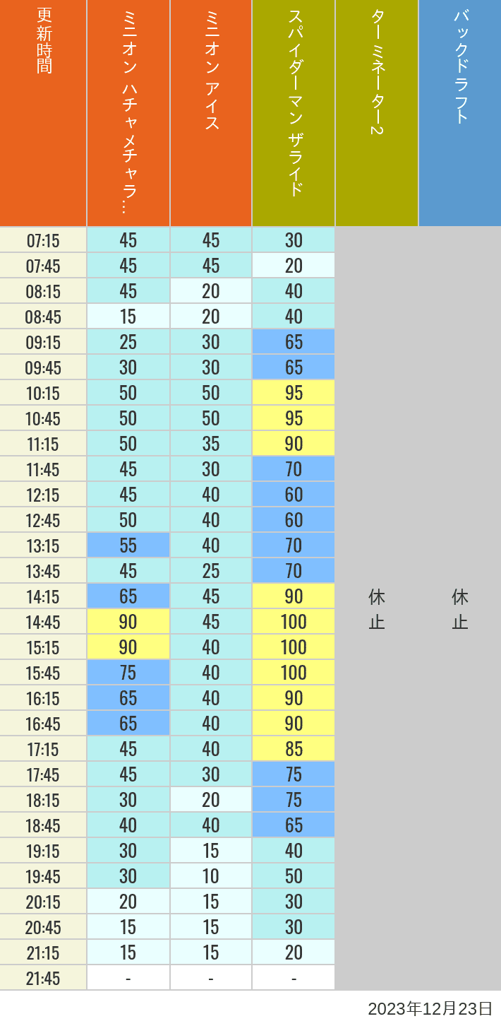 Table of wait times for Freeze Ray Sliders, Backdraft on December 23, 2023, recorded by time from 7:00 am to 9:00 pm.