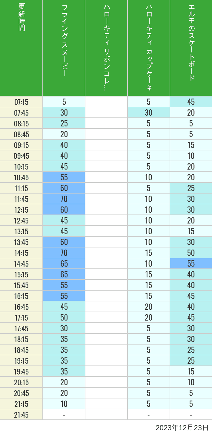 Table of wait times for Flying Snoopy, Hello Kitty Ribbon, Kittys Cupcake and Elmos Skateboard on December 23, 2023, recorded by time from 7:00 am to 9:00 pm.