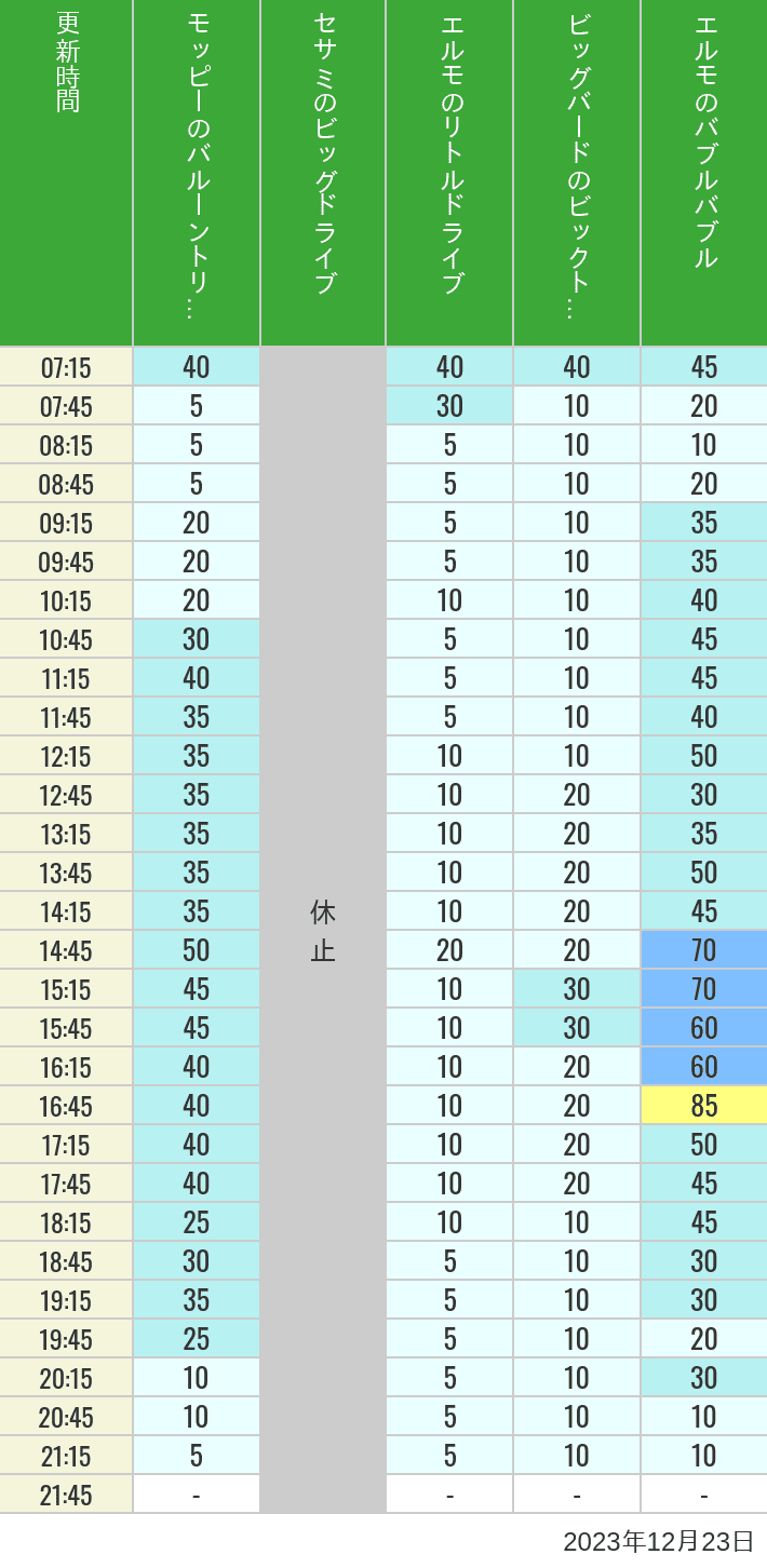 Table of wait times for Balloon Trip, Big Drive, Little Drive Big Top Circus and Elmos Bubble Bubble on December 23, 2023, recorded by time from 7:00 am to 9:00 pm.