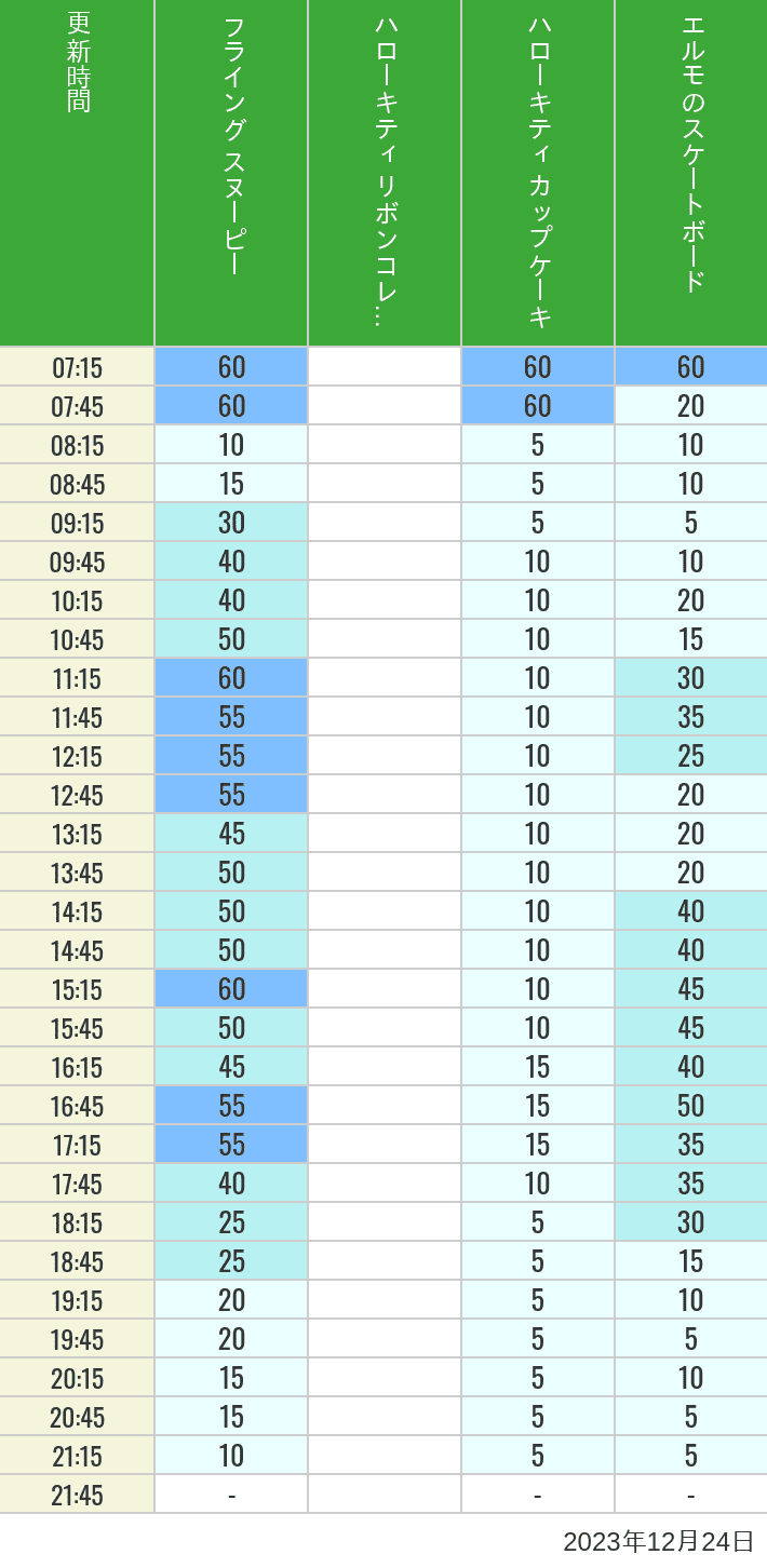 Table of wait times for Flying Snoopy, Hello Kitty Ribbon, Kittys Cupcake and Elmos Skateboard on December 24, 2023, recorded by time from 7:00 am to 9:00 pm.