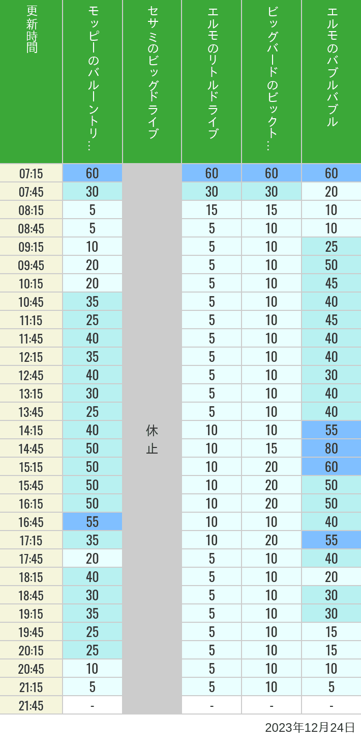 2023年12月24日（日）のバルーントリップ ビッグドライブ リトルドライブ ビックトップサーカス バブルバブルの待ち時間を7時から21時まで時間別に記録した表