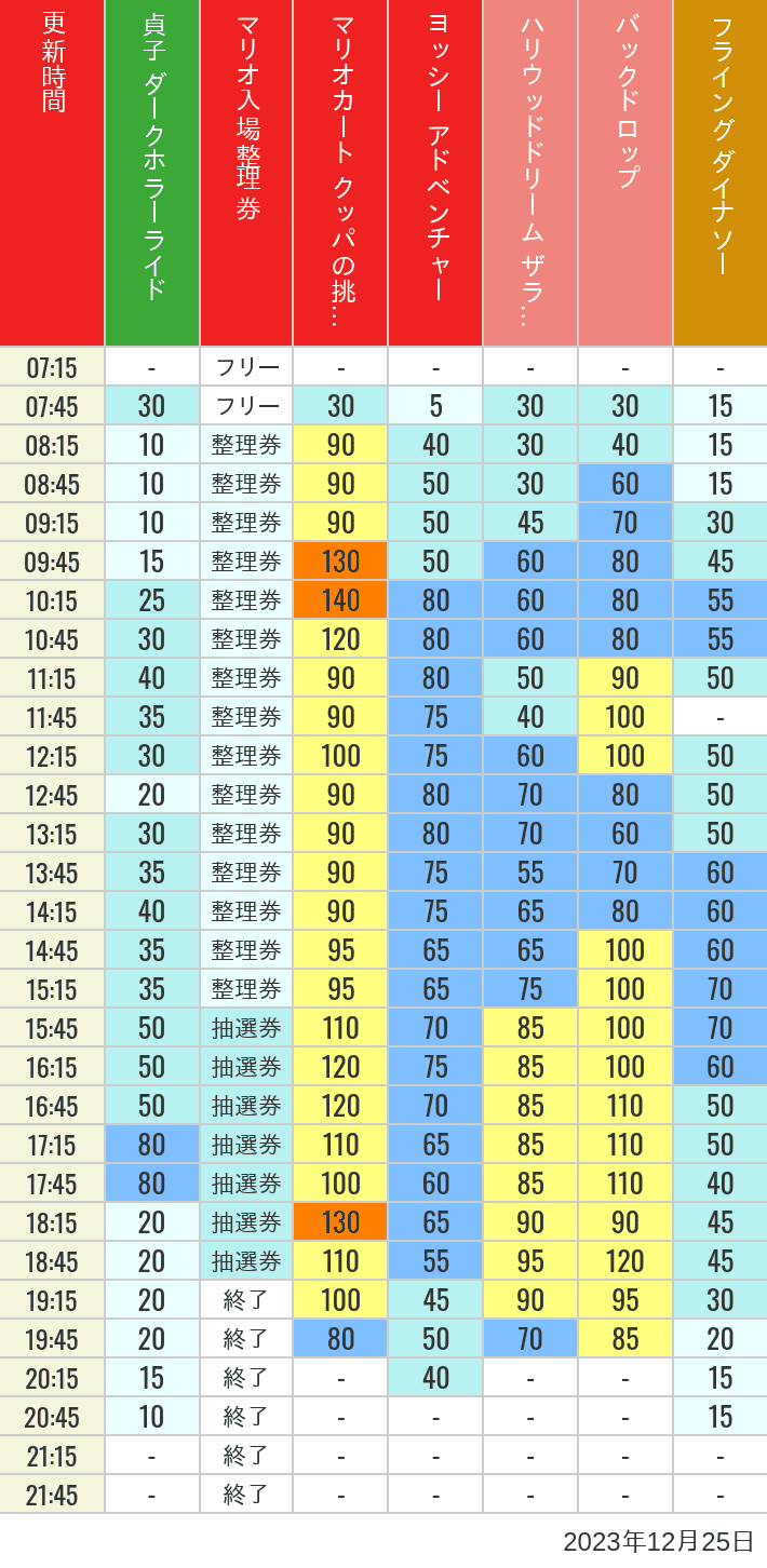 2023年12月25日（月）のスぺファン ハリドリ バックドロップ フラダイ ジュラパライド ミニオンライド ハリポタジャーニー スパイダーマンの待ち時間を7時から21時まで時間別に記録した表