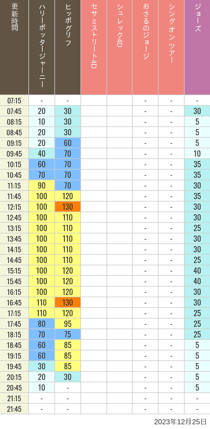 Table of wait times for Hippogriff, Sesame Street 4D, Shreks 4D,  Curious George, SING ON TOUR and JAWS on December 25, 2023, recorded by time from 7:00 am to 9:00 pm.