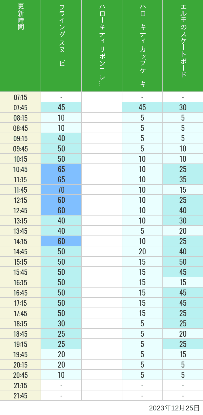 Table of wait times for Flying Snoopy, Hello Kitty Ribbon, Kittys Cupcake and Elmos Skateboard on December 25, 2023, recorded by time from 7:00 am to 9:00 pm.