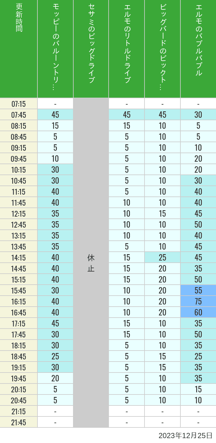 2023年12月25日（月）のバルーントリップ ビッグドライブ リトルドライブ ビックトップサーカス バブルバブルの待ち時間を7時から21時まで時間別に記録した表