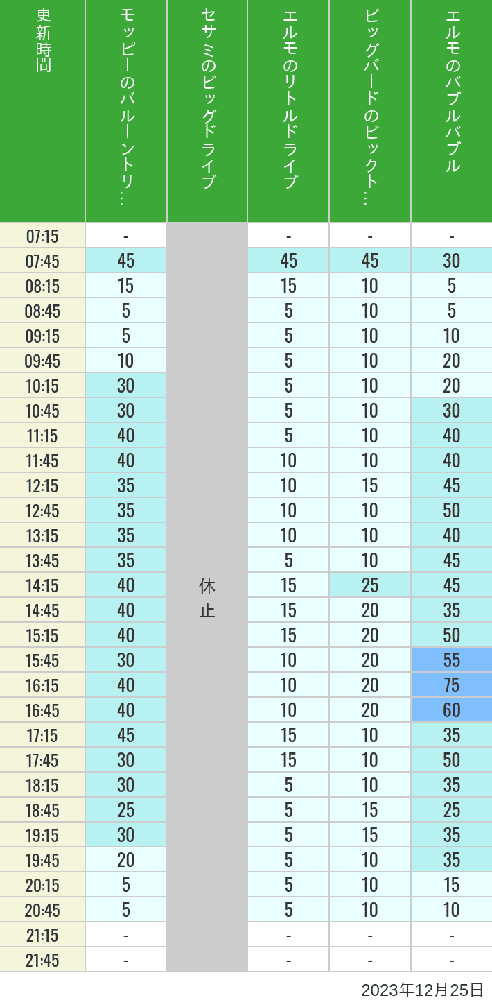 Table of wait times for Balloon Trip, Big Drive, Little Drive Big Top Circus and Elmos Bubble Bubble on December 25, 2023, recorded by time from 7:00 am to 9:00 pm.