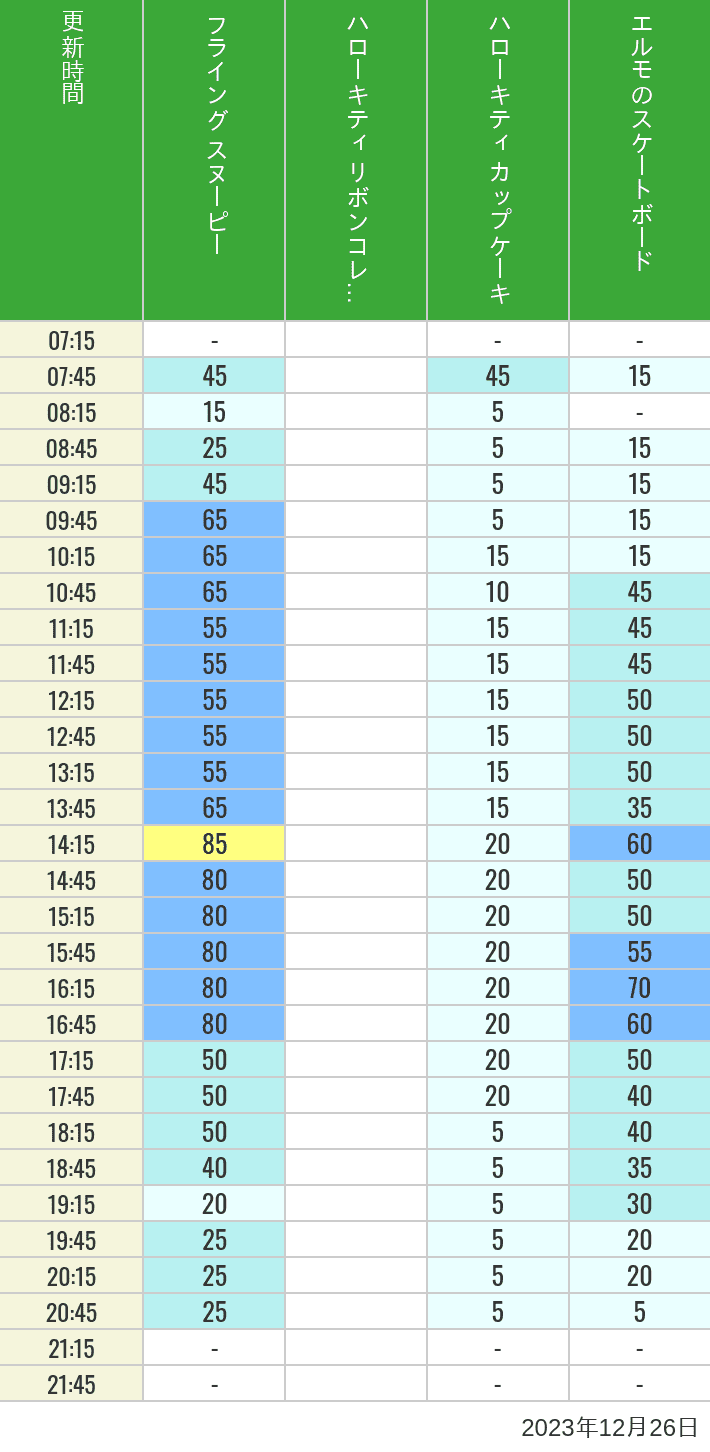 2023年12月26日（火）のフライングスヌピー スヌーピーレース キティリボン キティカップ エルモスケボーの待ち時間を7時から21時まで時間別に記録した表