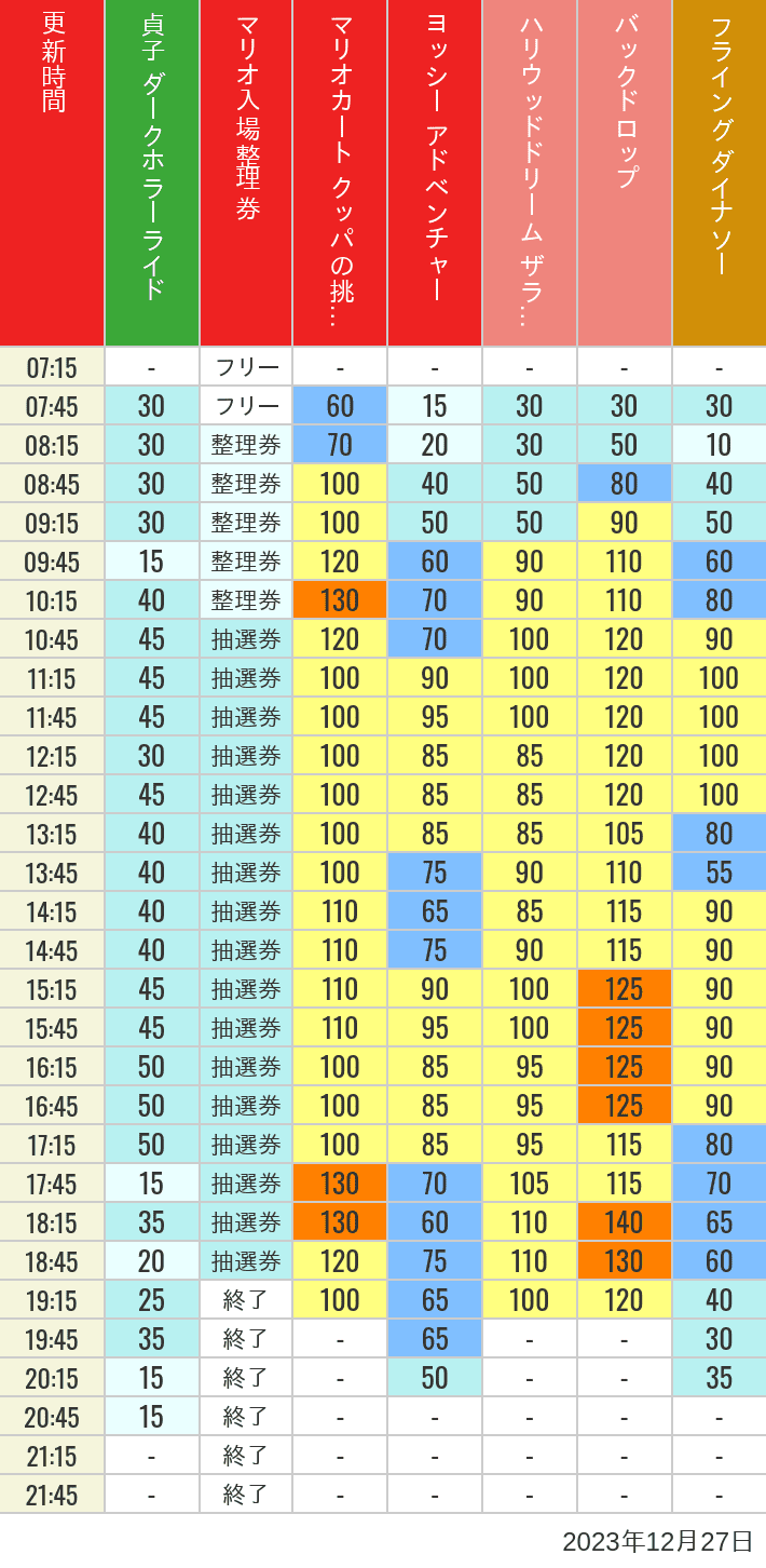 2023年12月27日（水）のスぺファン ハリドリ バックドロップ フラダイ ジュラパライド ミニオンライド ハリポタジャーニー スパイダーマンの待ち時間を7時から21時まで時間別に記録した表