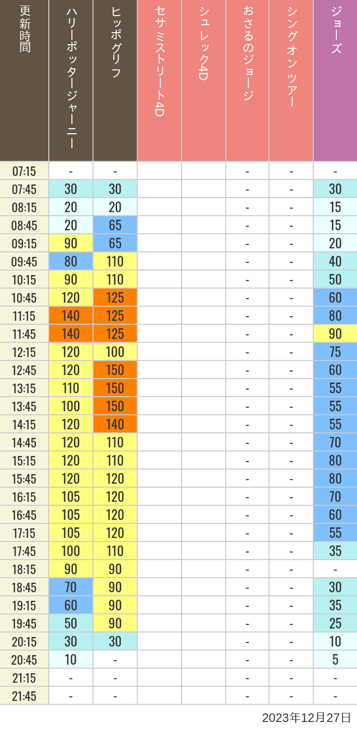 Table of wait times for Hippogriff, Sesame Street 4D, Shreks 4D,  Curious George, SING ON TOUR and JAWS on December 27, 2023, recorded by time from 7:00 am to 9:00 pm.