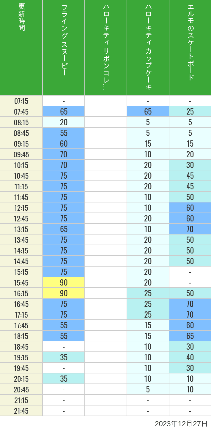 2023年12月27日（水）のフライングスヌピー スヌーピーレース キティリボン キティカップ エルモスケボーの待ち時間を7時から21時まで時間別に記録した表