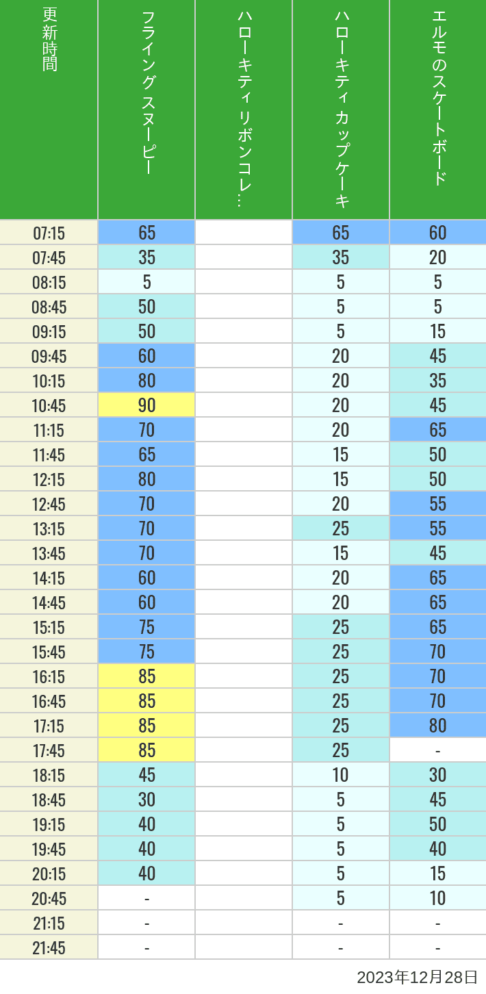 2023年12月28日（木）のフライングスヌピー スヌーピーレース キティリボン キティカップ エルモスケボーの待ち時間を7時から21時まで時間別に記録した表