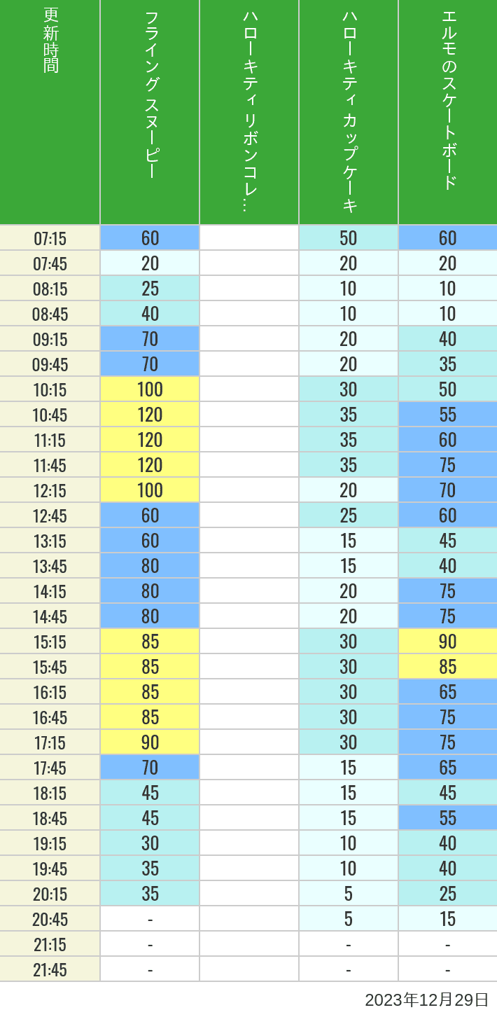 2023年12月29日（金）のフライングスヌピー スヌーピーレース キティリボン キティカップ エルモスケボーの待ち時間を7時から21時まで時間別に記録した表