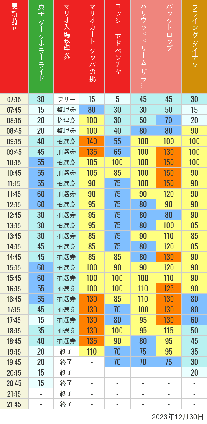 2023年12月30日（土）のスぺファン ハリドリ バックドロップ フラダイ ジュラパライド ミニオンライド ハリポタジャーニー スパイダーマンの待ち時間を7時から21時まで時間別に記録した表