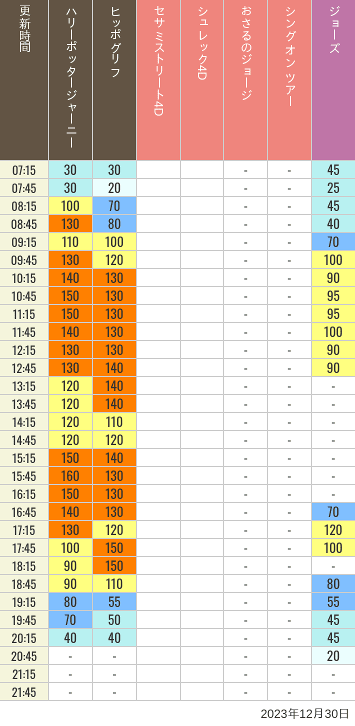 Table of wait times for Hippogriff, Sesame Street 4D, Shreks 4D,  Curious George, SING ON TOUR and JAWS on December 30, 2023, recorded by time from 7:00 am to 9:00 pm.