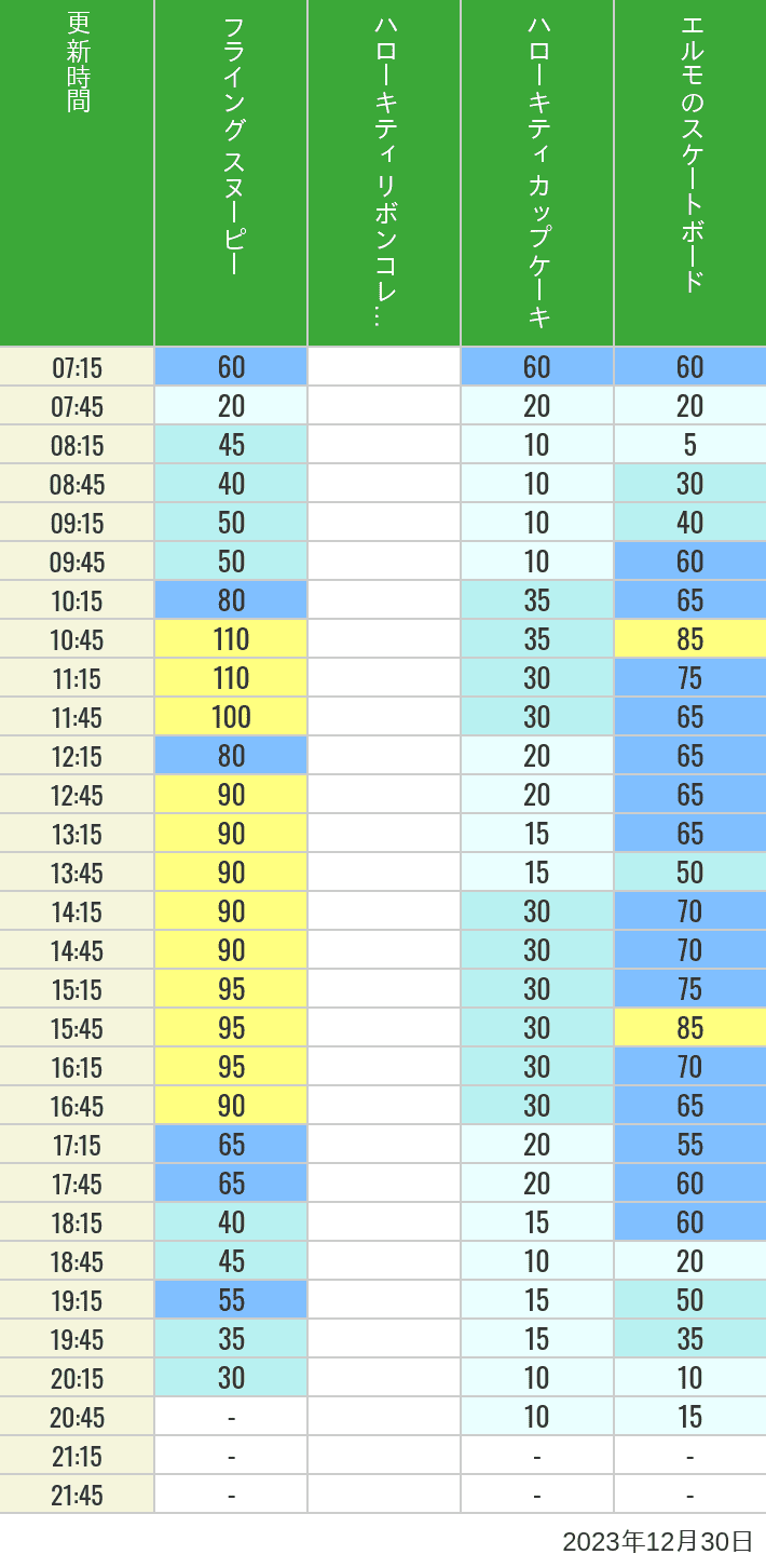 2023年12月30日（土）のフライングスヌピー スヌーピーレース キティリボン キティカップ エルモスケボーの待ち時間を7時から21時まで時間別に記録した表