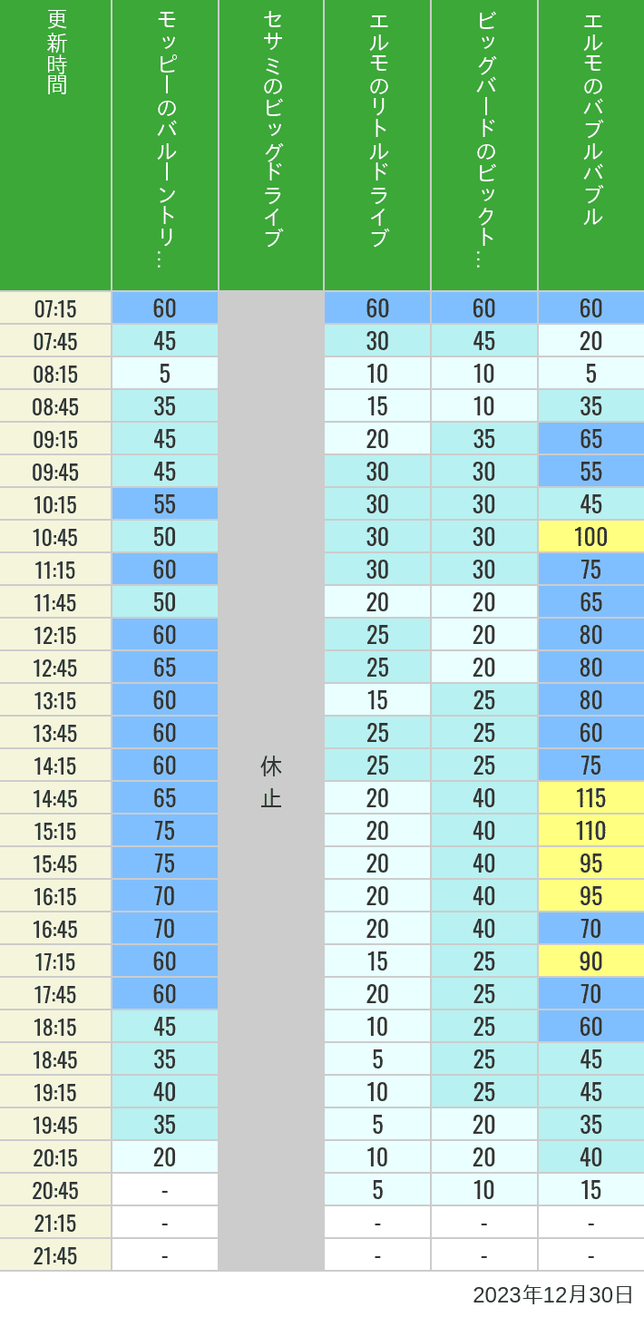 Table of wait times for Balloon Trip, Big Drive, Little Drive Big Top Circus and Elmos Bubble Bubble on December 30, 2023, recorded by time from 7:00 am to 9:00 pm.