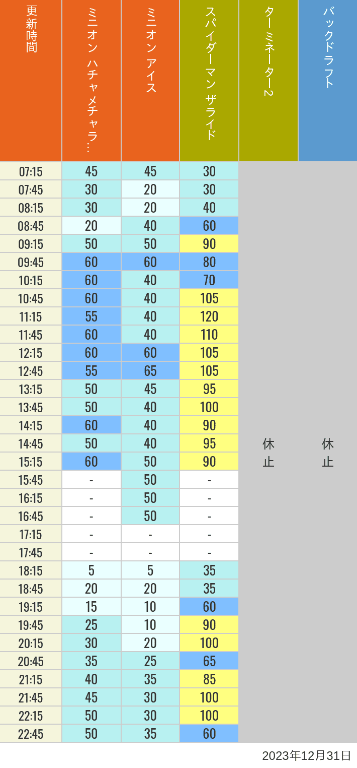 Table of wait times for Freeze Ray Sliders, Backdraft on December 31, 2023, recorded by time from 7:00 am to 9:00 pm.