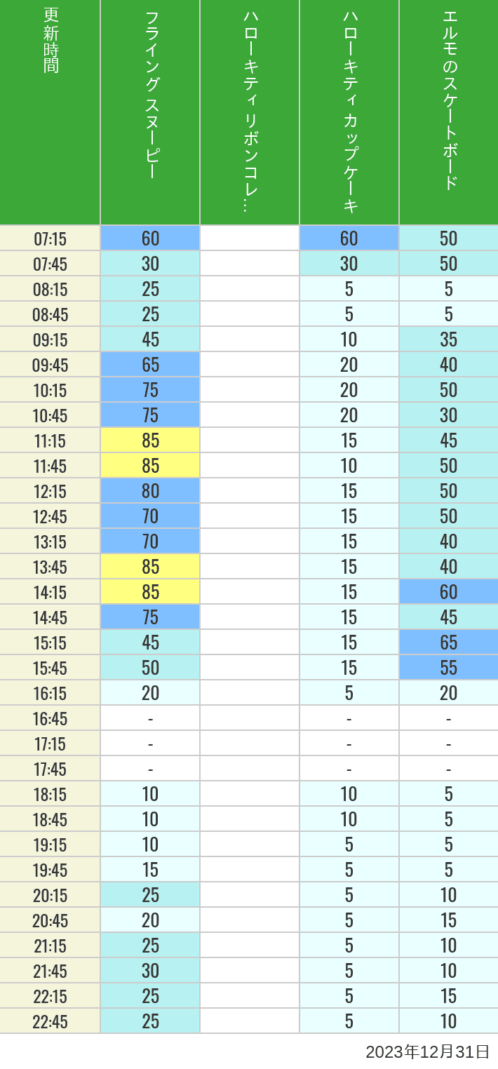 2023年12月31日（日）のフライングスヌピー スヌーピーレース キティリボン キティカップ エルモスケボーの待ち時間を7時から21時まで時間別に記録した表